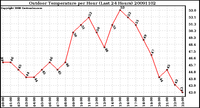 Milwaukee Weather Outdoor Temperature per Hour (Last 24 Hours)