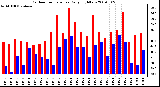 Milwaukee Weather Outdoor Temperature Daily High/Low