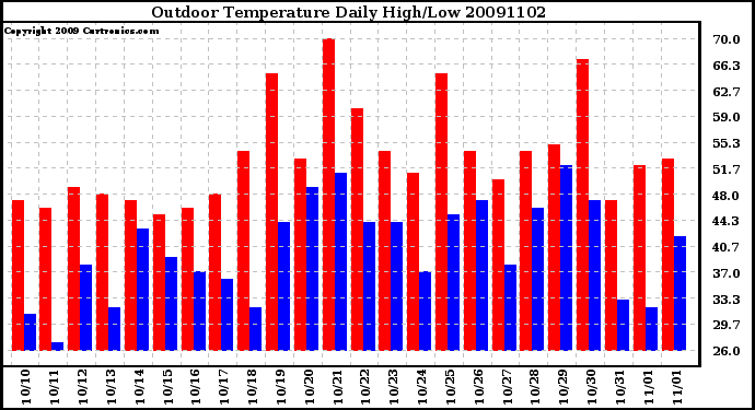 Milwaukee Weather Outdoor Temperature Daily High/Low