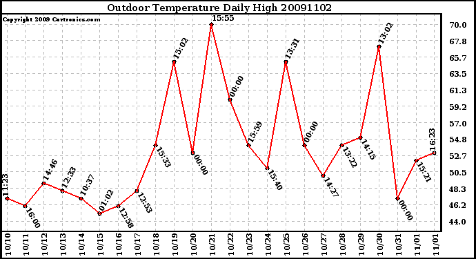 Milwaukee Weather Outdoor Temperature Daily High