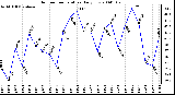 Milwaukee Weather Outdoor Temperature Daily Low