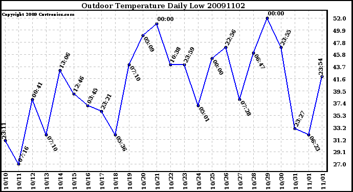 Milwaukee Weather Outdoor Temperature Daily Low