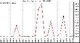 Milwaukee Weather Rain (By Day) (inches)