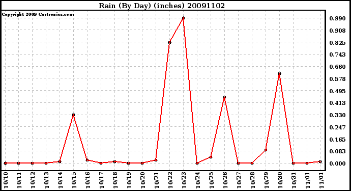 Milwaukee Weather Rain (By Day) (inches)