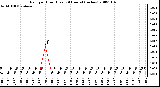 Milwaukee Weather Rain per Hour (Last 24 Hours) (inches)