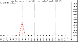 Milwaukee Weather Rain Rate per Hour (Last 24 Hours) (Inches/Hour)