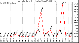 Milwaukee Weather Rain Rate Daily High (Inches/Hour)