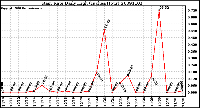 Milwaukee Weather Rain Rate Daily High (Inches/Hour)