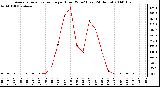 Milwaukee Weather Average Solar Radiation per Hour W/m2 (Last 24 Hours)