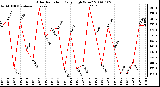 Milwaukee Weather Solar Radiation Daily High W/m2