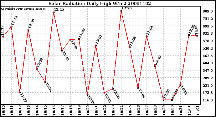 Milwaukee Weather Solar Radiation Daily High W/m2