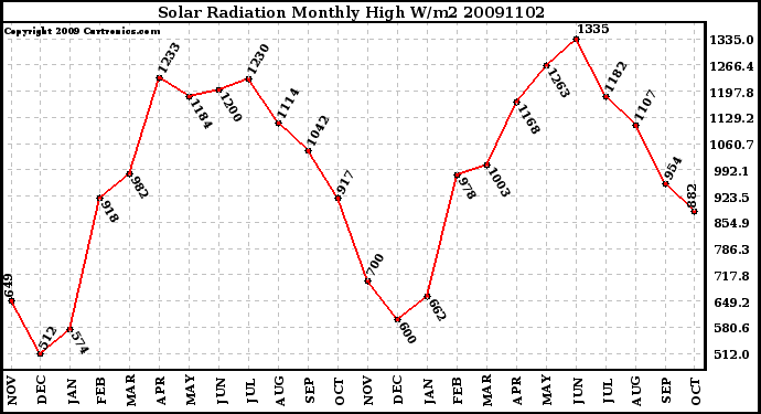 Milwaukee Weather Solar Radiation Monthly High W/m2