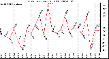 Milwaukee Weather THSW Index Daily High (F)