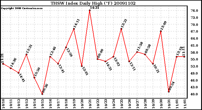 Milwaukee Weather THSW Index Daily High (F)