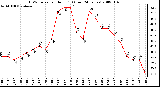 Milwaukee Weather THSW Index per Hour (F) (Last 24 Hours)