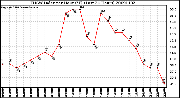 Milwaukee Weather THSW Index per Hour (F) (Last 24 Hours)