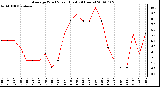 Milwaukee Weather Average Wind Speed (Last 24 Hours)