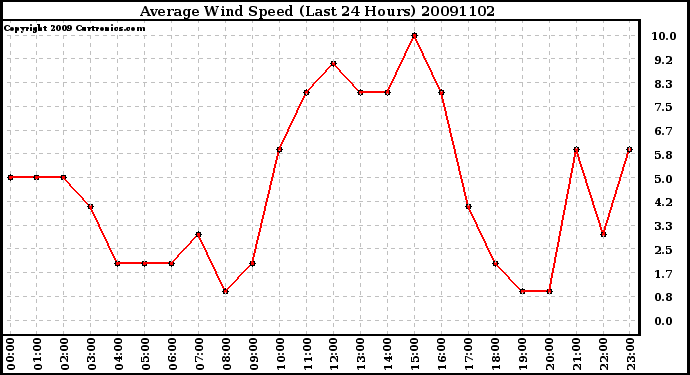 Milwaukee Weather Average Wind Speed (Last 24 Hours)