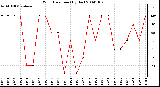 Milwaukee Weather Wind Direction (By Day)