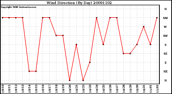 Milwaukee Weather Wind Direction (By Day)