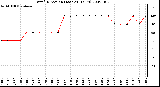 Milwaukee Weather Wind Direction (Last 24 Hours)