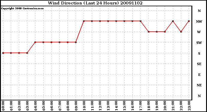 Milwaukee Weather Wind Direction (Last 24 Hours)