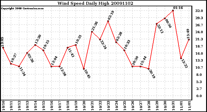 Milwaukee Weather Wind Speed Daily High