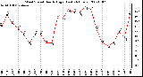 Milwaukee Weather Wind Speed Hourly High (Last 24 Hours)