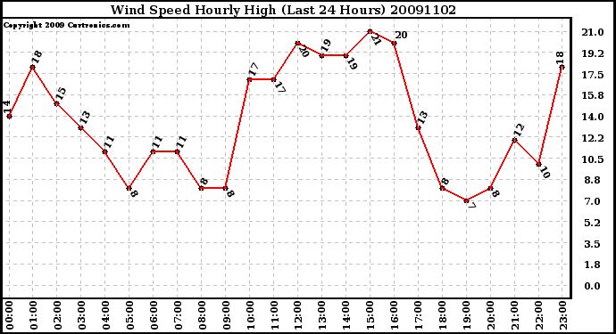 Milwaukee Weather Wind Speed Hourly High (Last 24 Hours)