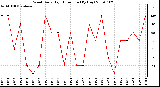 Milwaukee Weather Wind Daily High Direction (By Day)