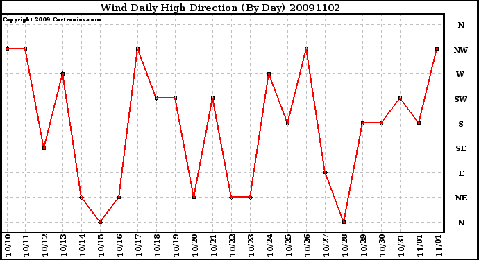 Milwaukee Weather Wind Daily High Direction (By Day)