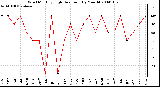 Milwaukee Weather Wind Monthly High Direction (By Month)