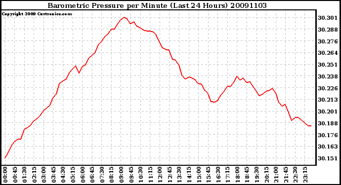 Milwaukee Weather Barometric Pressure per Minute (Last 24 Hours)