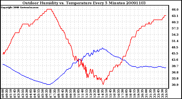 Milwaukee Weather Outdoor Humidity vs. Temperature Every 5 Minutes