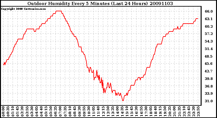 Milwaukee Weather Outdoor Humidity Every 5 Minutes (Last 24 Hours)