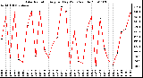 Milwaukee Weather Solar Radiation Avg per Day W/m2/minute