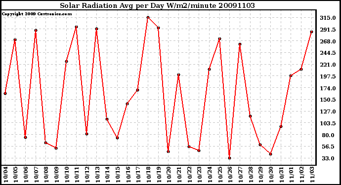 Milwaukee Weather Solar Radiation Avg per Day W/m2/minute