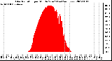 Milwaukee Weather Solar Radiation per Minute W/m2 (Last 24 Hours)