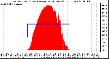 Milwaukee Weather Solar Radiation & Day Average per Minute W/m2 (Today)