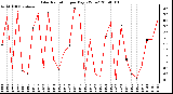 Milwaukee Weather Solar Radiation per Day KW/m2