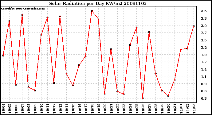 Milwaukee Weather Solar Radiation per Day KW/m2