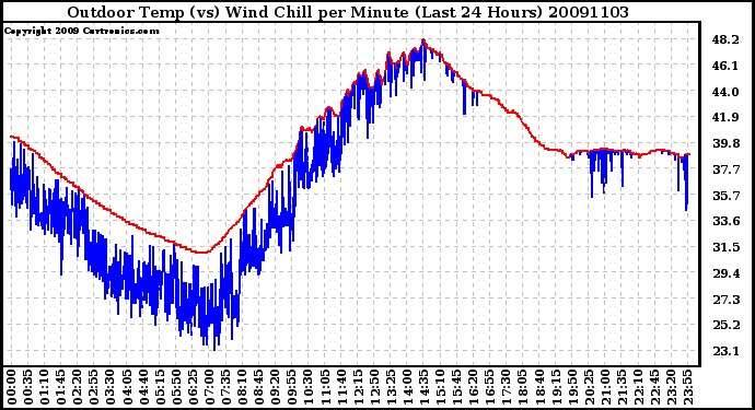 Milwaukee Weather Outdoor Temp (vs) Wind Chill per Minute (Last 24 Hours)