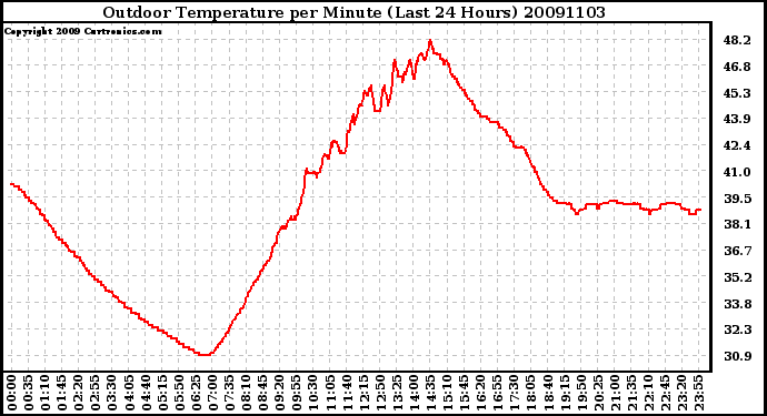 Milwaukee Weather Outdoor Temperature per Minute (Last 24 Hours)