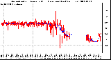 Milwaukee Weather Normalized and Average Wind Direction (Last 24 Hours)