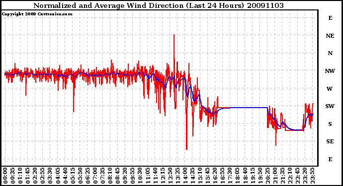 Milwaukee Weather Normalized and Average Wind Direction (Last 24 Hours)