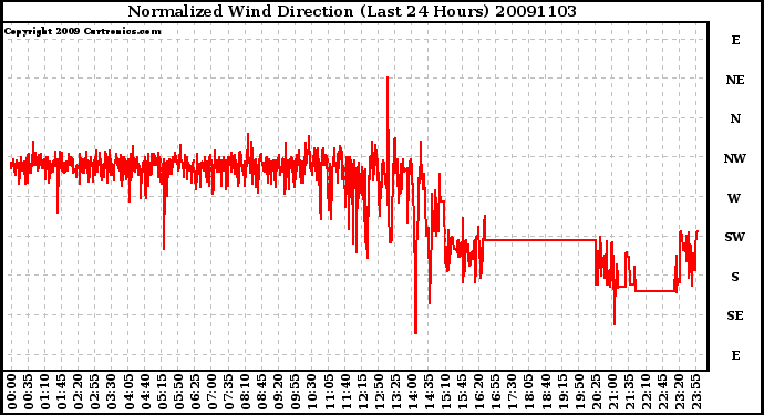 Milwaukee Weather Normalized Wind Direction (Last 24 Hours)