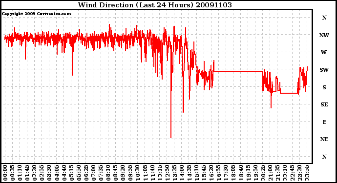 Milwaukee Weather Wind Direction (Last 24 Hours)