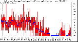 Milwaukee Weather Actual and Average Wind Speed by Minute mph (Last 24 Hours)