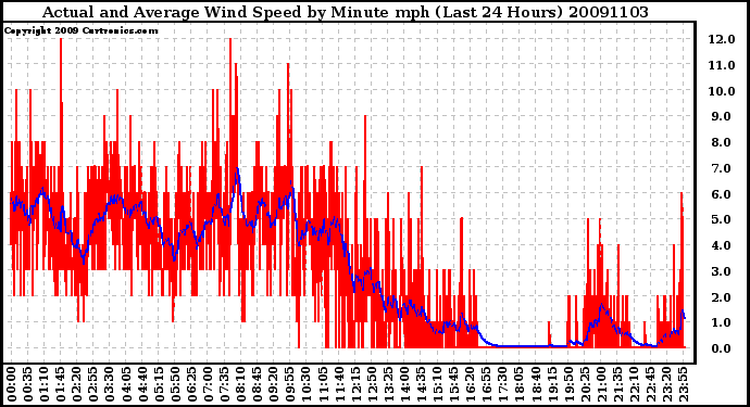 Milwaukee Weather Actual and Average Wind Speed by Minute mph (Last 24 Hours)