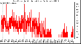 Milwaukee Weather Wind Speed by Minute mph (Last 24 Hours)